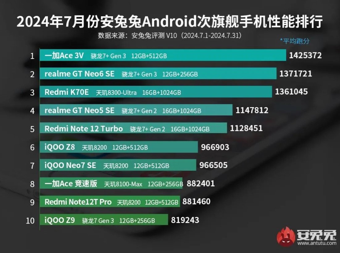 6727f722f2314 antutu temmuz ayinin en guclu android telefonlarini acikladi 3 1