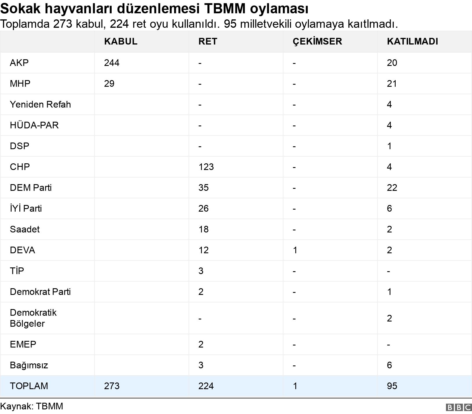 Sokak Hayvanları Düzenlemesi Tbmm Oylaması