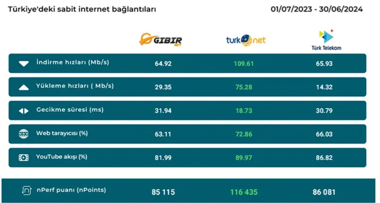 6727f9044564d turkiyenin en hizli internet saglayicisi belli oldu turknet zirvedeki yerini korudu 2