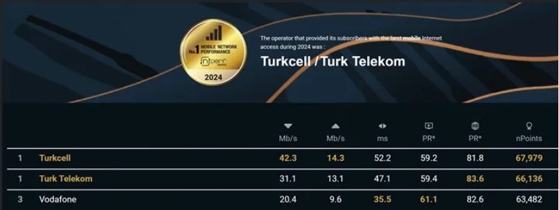 6727f90483b90 turkiyenin en hizli internet saglayicisi belli oldu turknet zirvedeki yerini korudu