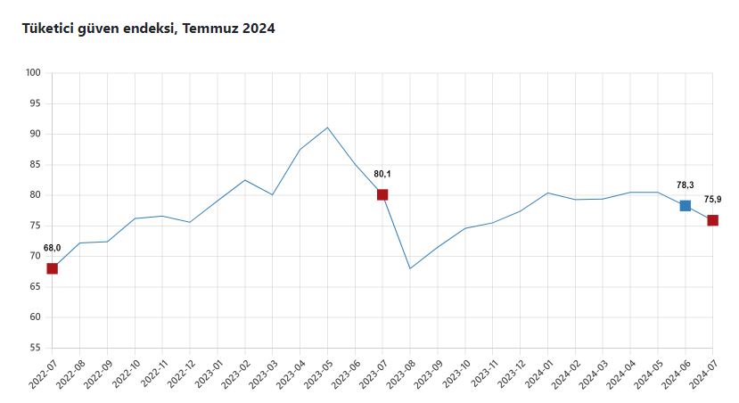 Tüketici Güven Endeksi, Temmuz 2024