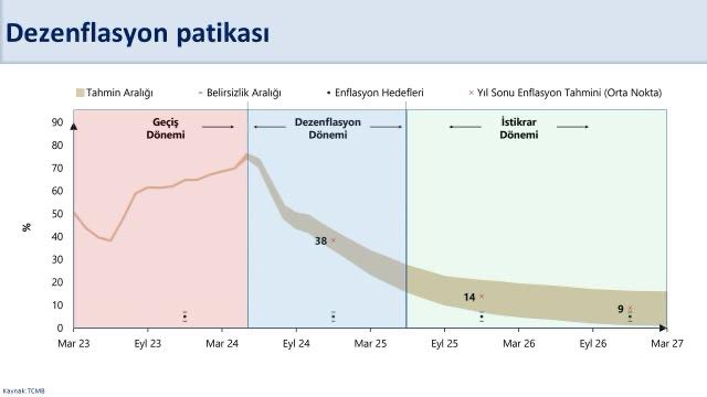 Enflasyon Beklentileri 2