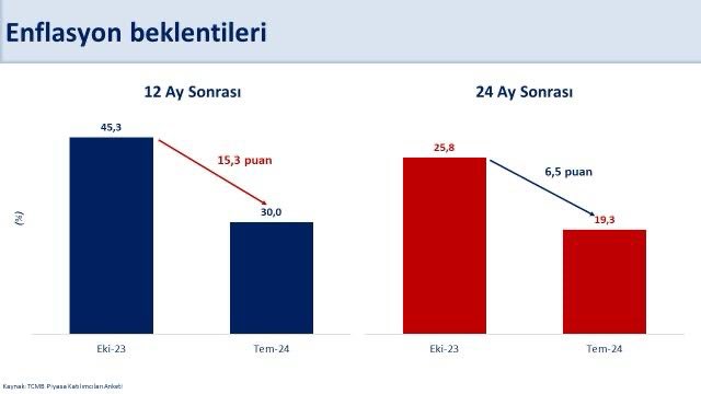 Enflasyon Beklentileri Mehmet Şimşek