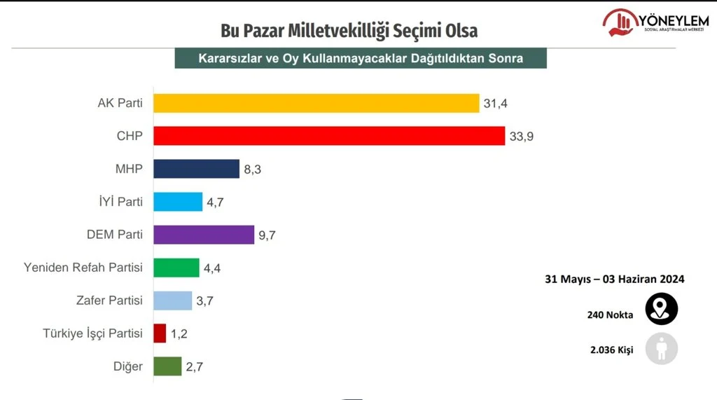 Yoneylem Den Secim Anketi Chp Il Akp Arasindaki Fark 2 5 Puan