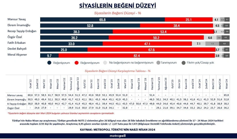 Siyasilerin Beğeni Düzeyi