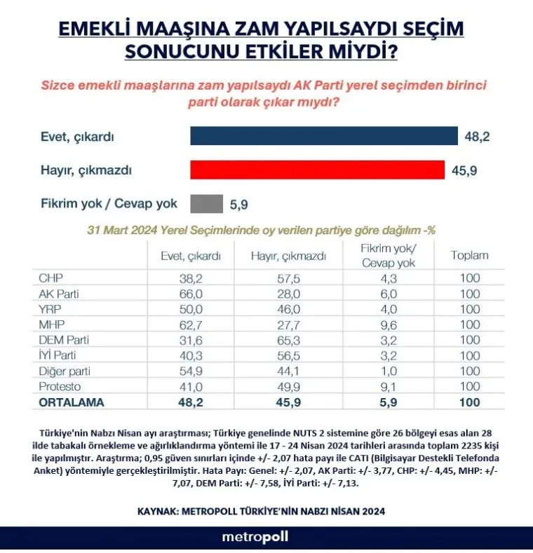 Emekli Zammı Anket Metropoll