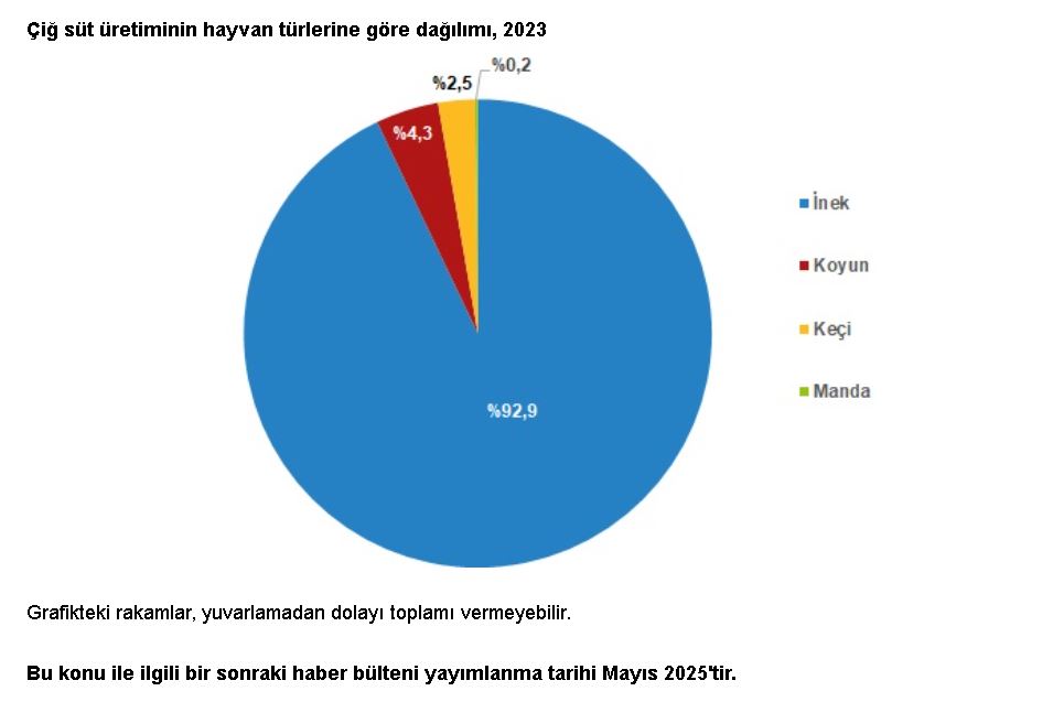 672827df0b39b tuik kirmizi et uretimi artti cig sut 48050 1