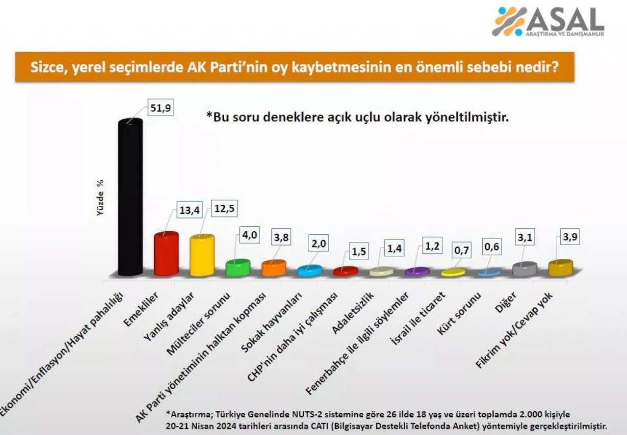 Asal Araştırmanın Yaptığı Ankette Dikkat Çeken Sonuçlar