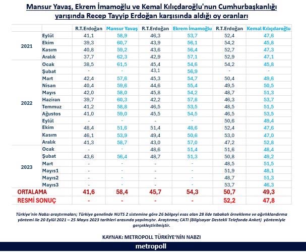 Metropoll 22 Anketin Ortalamasını Paylaştı