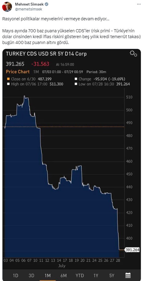 bakan-simsek-duyurdu-turkiye-nin-risk-primi-400-16168866_8588_m