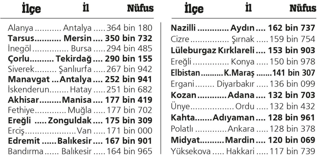 6728bf1386f9b il olmayi bekleyen ilceler