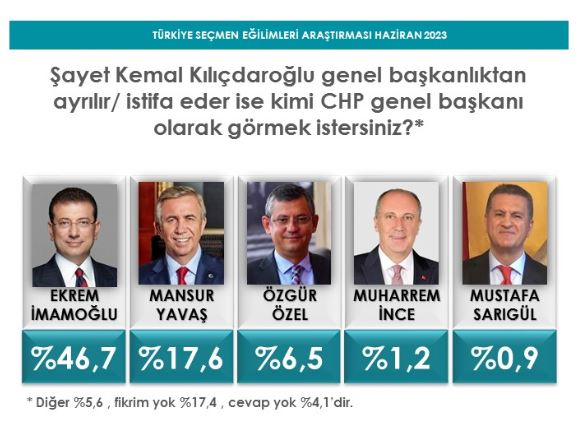 6728c2b25204b kilicdaroglu nun yerine kim gecsin anketi ilk 16012978 8223 m