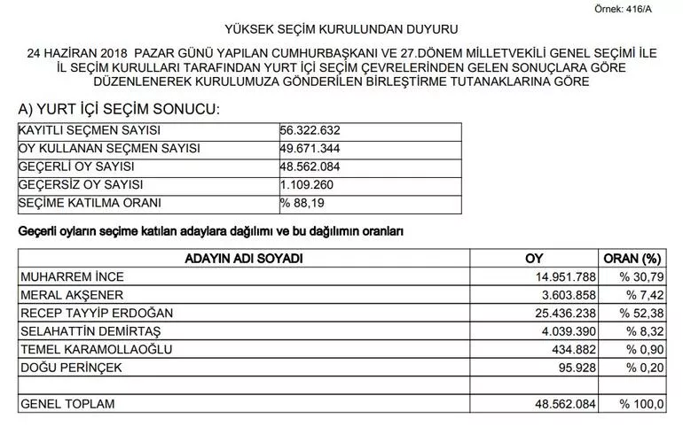 6728d66bc2709 yurtici cumhurbaskani secim sonucu