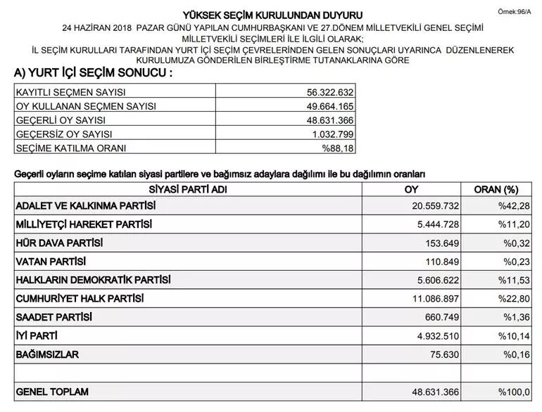 6728d66c1e2ef 2018 secim sonuclari milletvekili