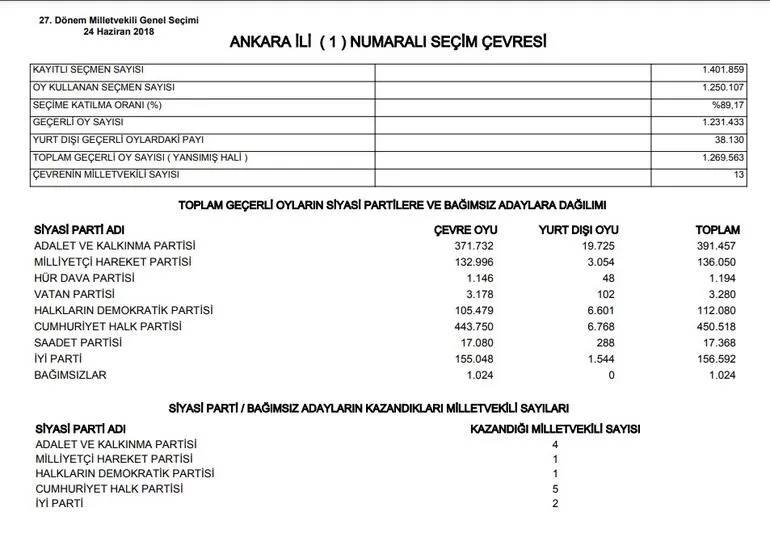 6728d66c792c4 2018 ankara bolge secim sonuclari