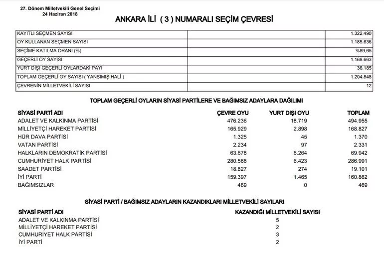 6728d66d10c7e 2018 ankara 3 bolge secim sonucu