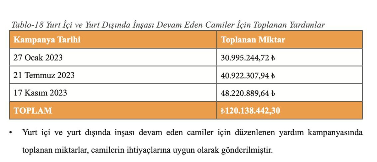 Diyanet Bütçe Tablosu