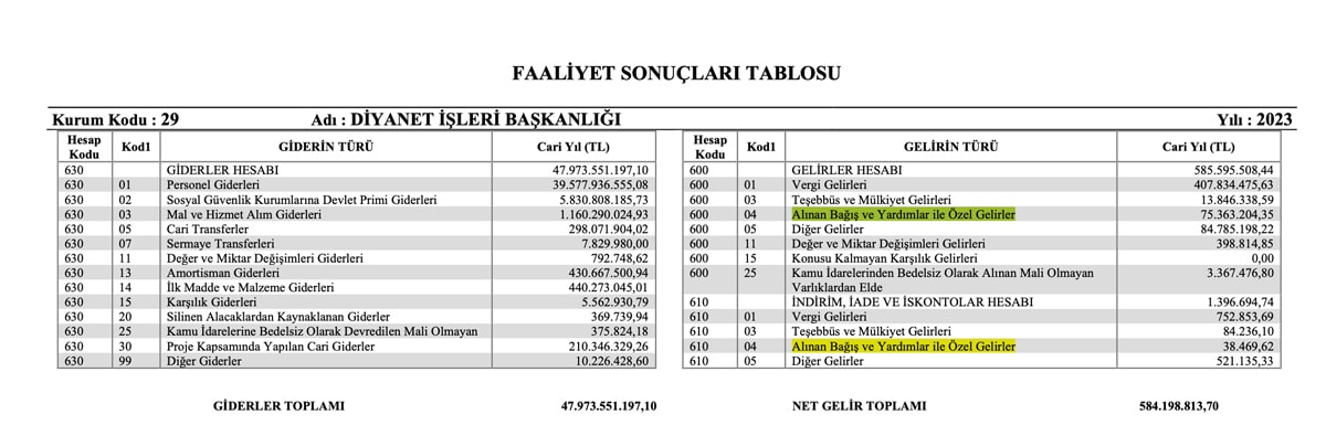 Sayıştay Raporları Çelişkisi