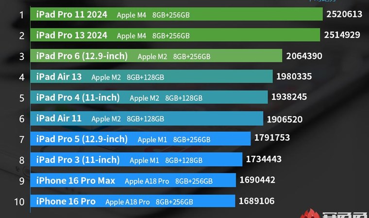 Apple en güçlü cihazlar listesi