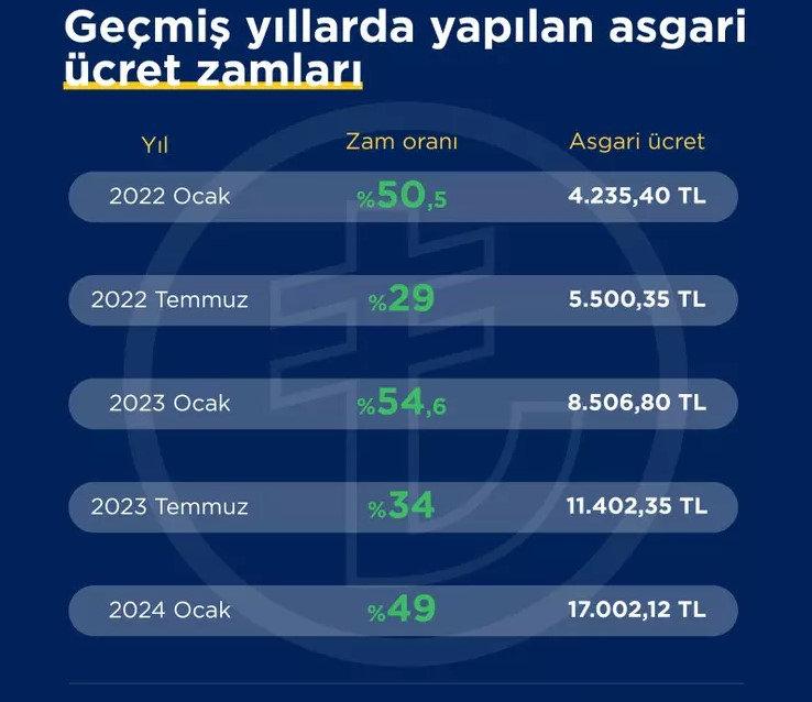 Bakan Vedat Işıkhan Asgari Ücret Açıklaması