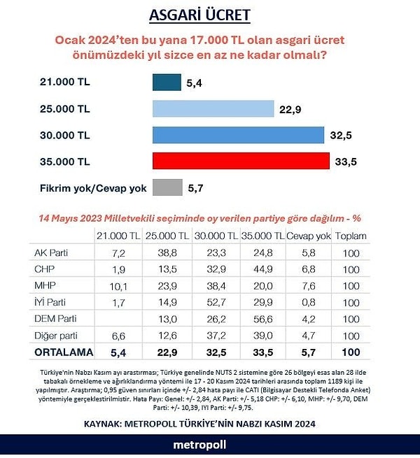 Partilere Göre Dağılım