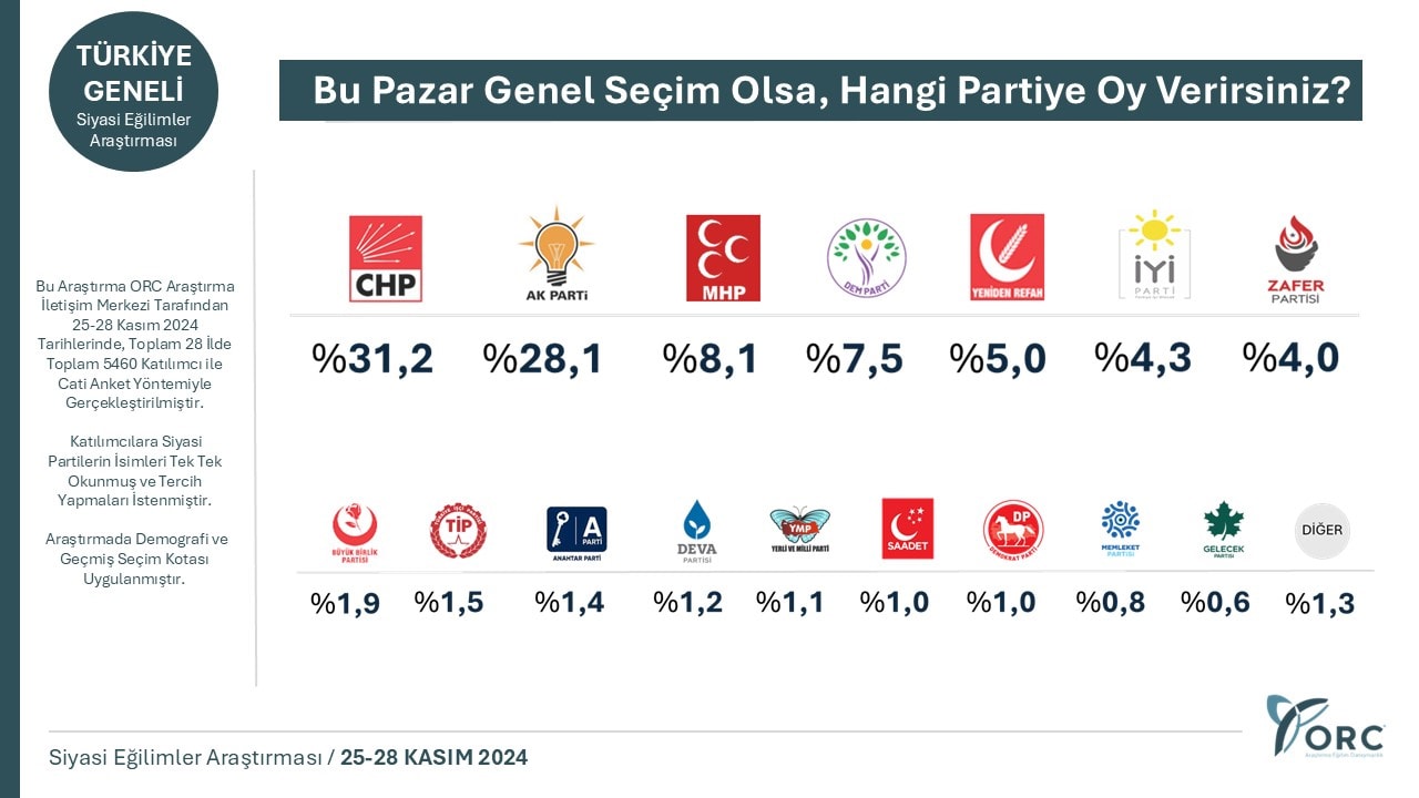 son secim anketi sonuclari uc puan fark atti birinci parti belli oldu 0 RjhLRFIK