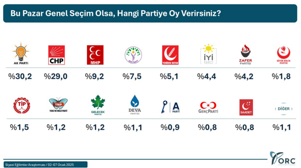 ORC ARASTIRMA SECIM SONUCU